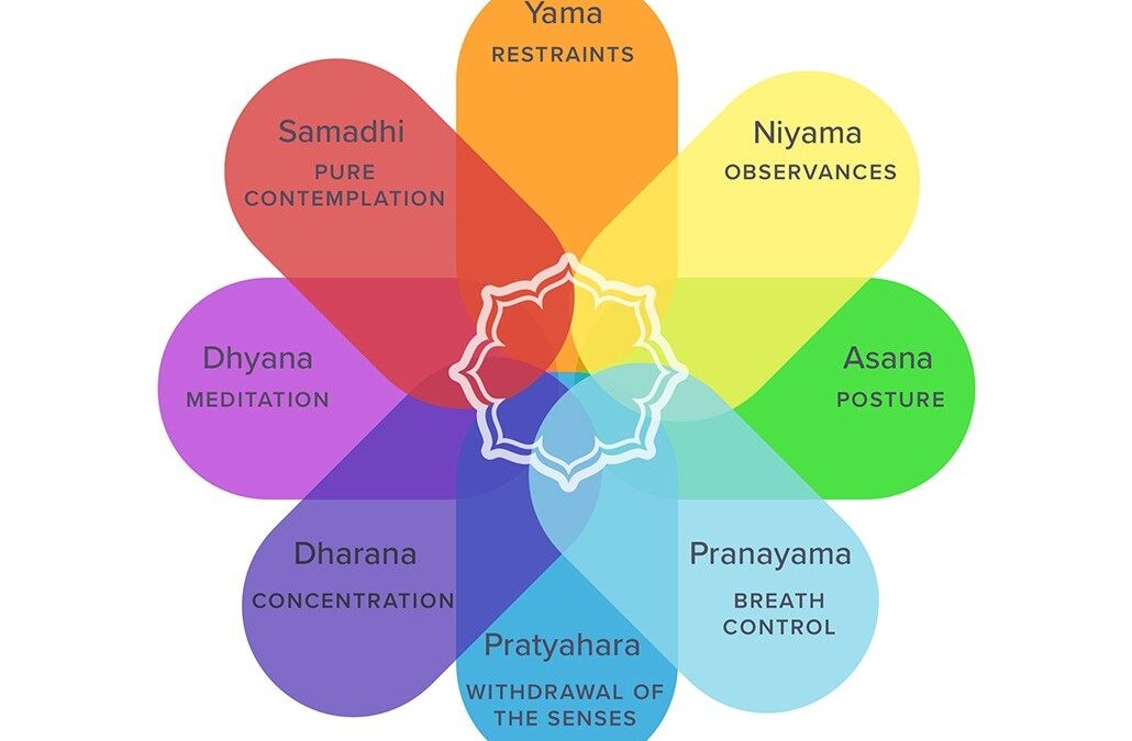 The Eight Limbs of Yoga