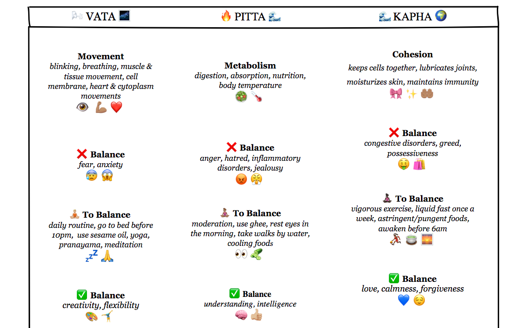 Balancing the Doshas
